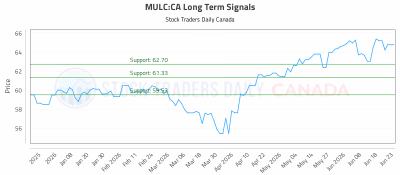Stock Chart for MULC:CA