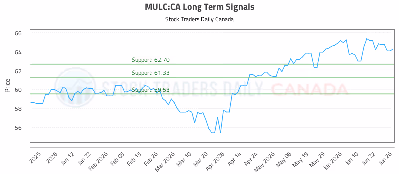 Stock Chart for MULC:CA