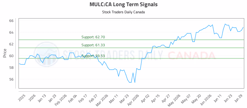 Stock Chart for MULC:CA
