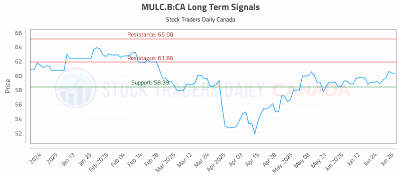 Stock Chart for MULC.B:CA