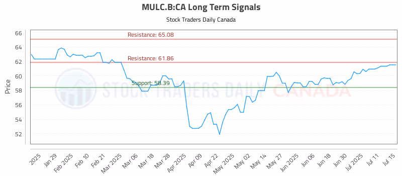 Stock Chart for MULC.B:CA