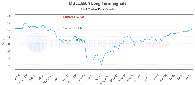 Stock Chart for MULC.B:CA