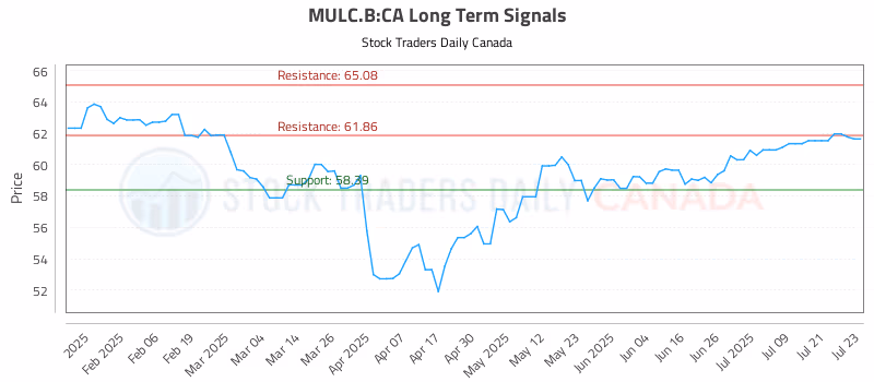 Stock Chart for MULC.B:CA