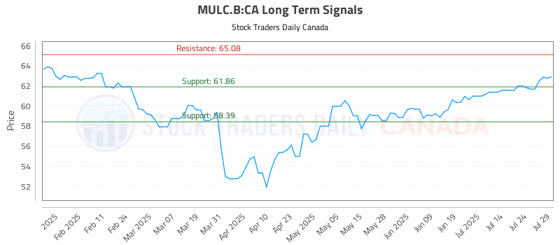 Stock Chart for MULC.B:CA