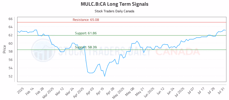 Stock Chart for MULC.B:CA