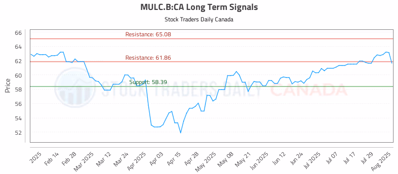 Stock Chart for MULC.B:CA