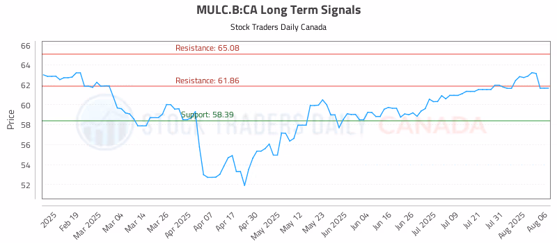 Stock Chart for MULC.B:CA
