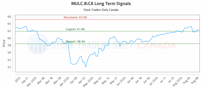 Stock Chart for MULC.B:CA