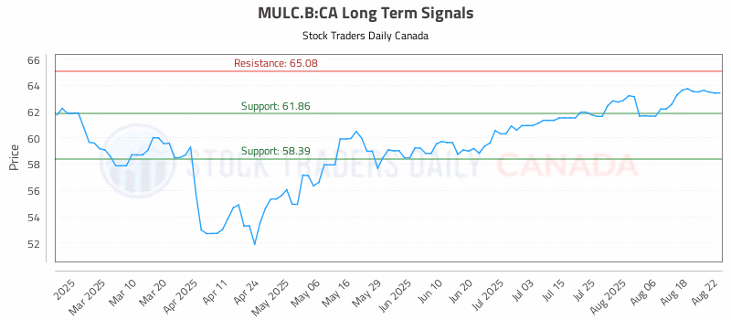 Stock Chart for MULC.B:CA
