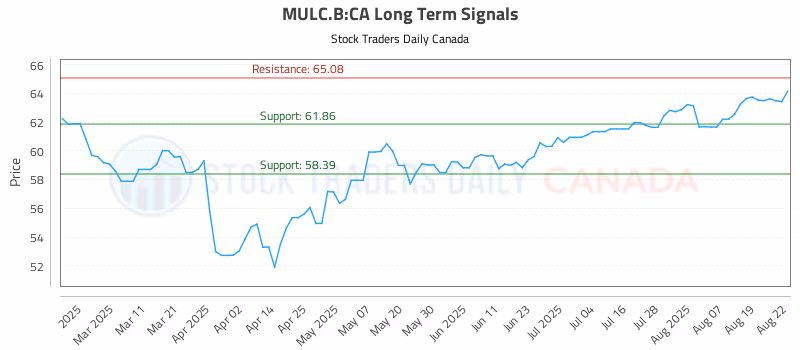 Stock Chart for MULC.B:CA