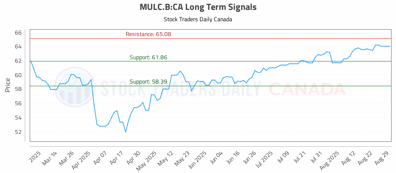 Stock Chart for MULC.B:CA