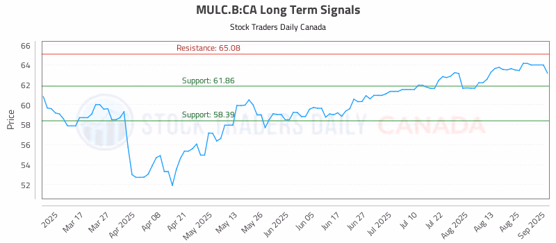 Stock Chart for MULC.B:CA