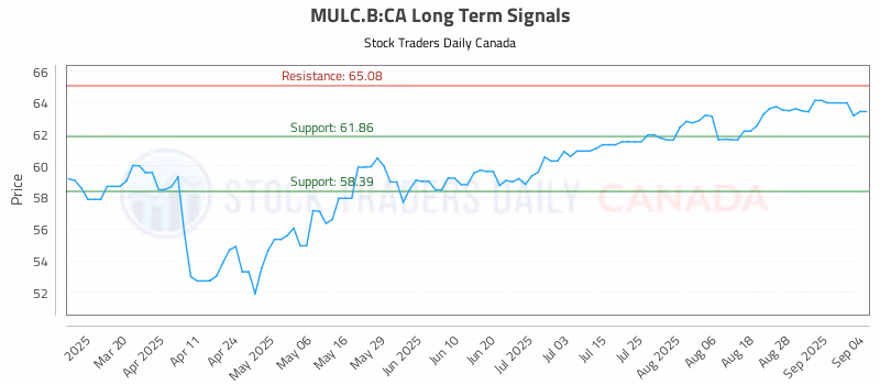 Stock Chart for MULC.B:CA
