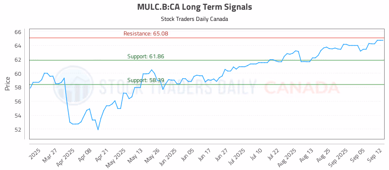Stock Chart for MULC.B:CA