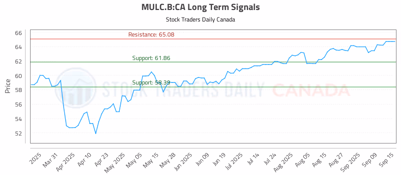 Stock Chart for MULC.B:CA