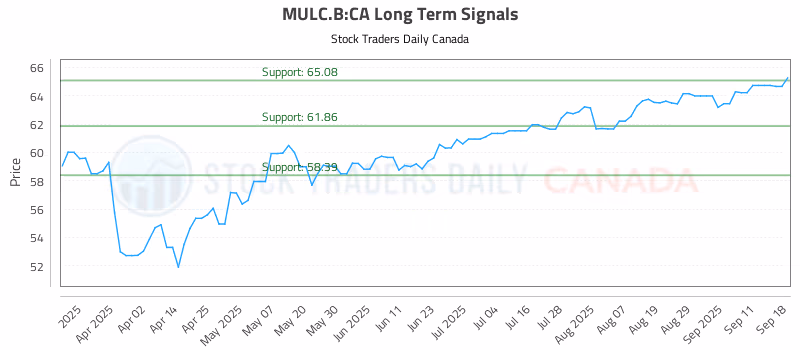 Stock Chart for MULC.B:CA