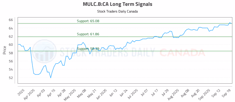 Stock Chart for MULC.B:CA