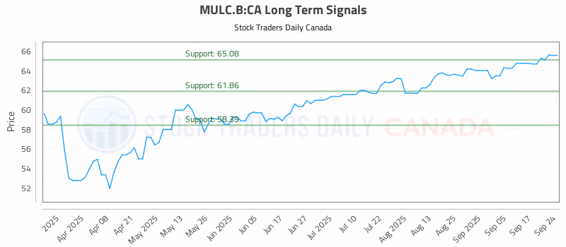 Stock Chart for MULC.B:CA