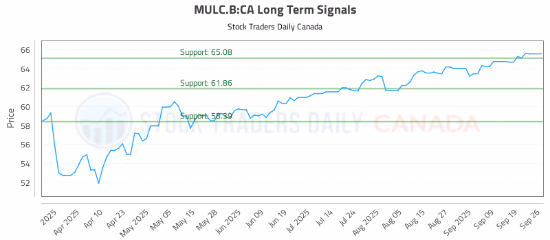 Stock Chart for MULC.B:CA