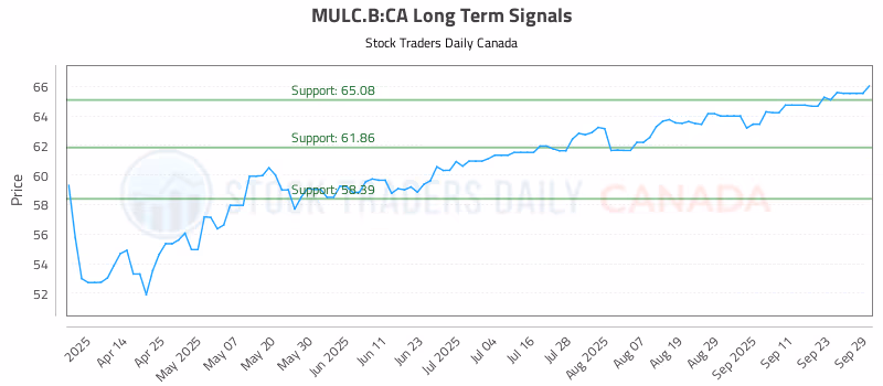 Stock Chart for MULC.B:CA