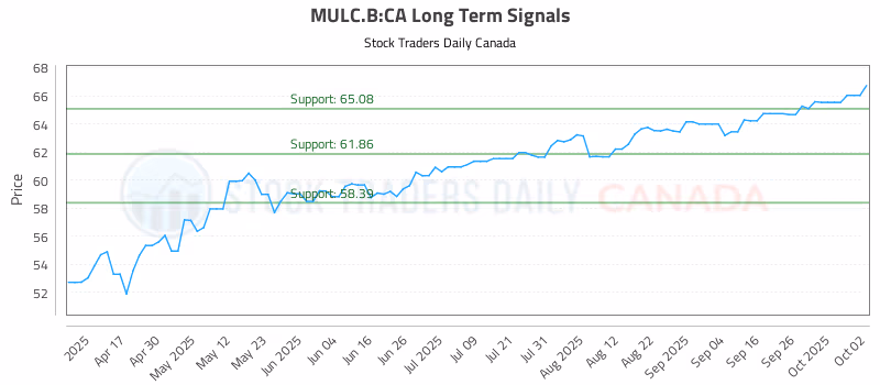 Stock Chart for MULC.B:CA