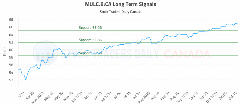 Stock Chart for MULC.B:CA