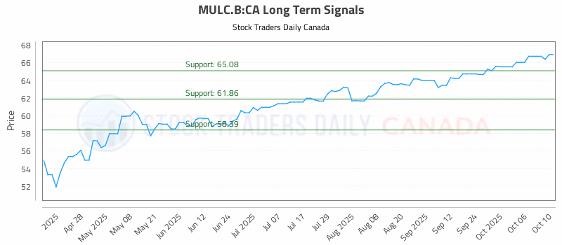 Stock Chart for MULC.B:CA