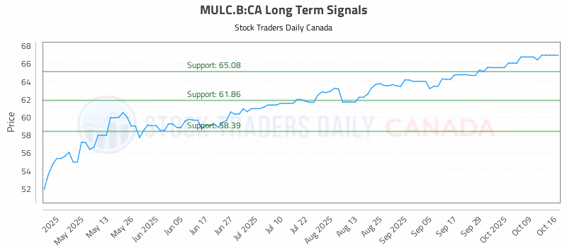 Stock Chart for MULC.B:CA