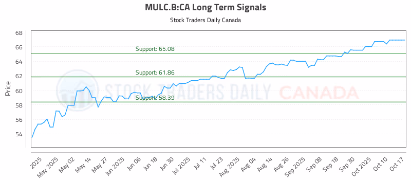 Stock Chart for MULC.B:CA