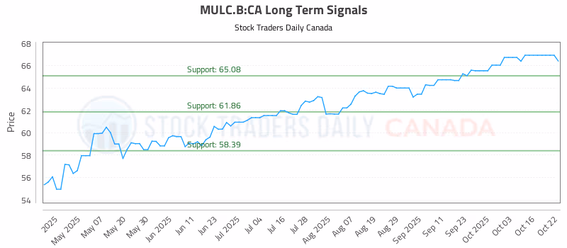 Stock Chart for MULC.B:CA