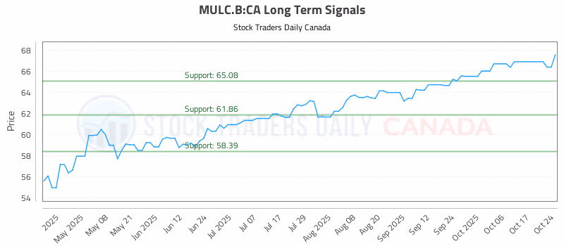 Stock Chart for MULC.B:CA