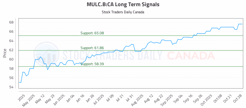 Stock Chart for MULC.B:CA