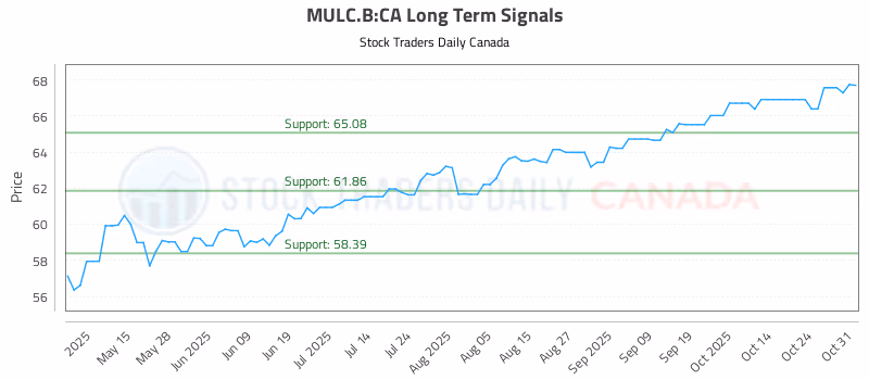 Stock Chart for MULC.B:CA
