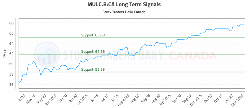 Stock Chart for MULC.B:CA