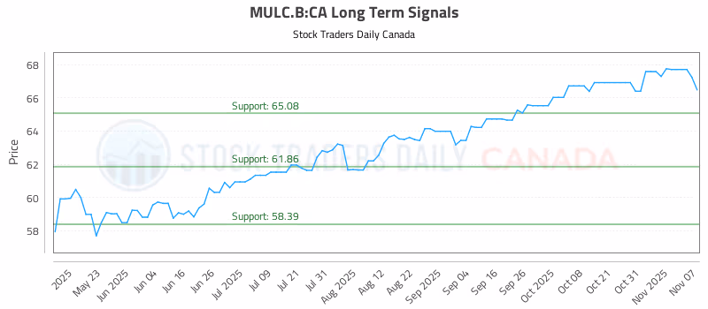 Stock Chart for MULC.B:CA