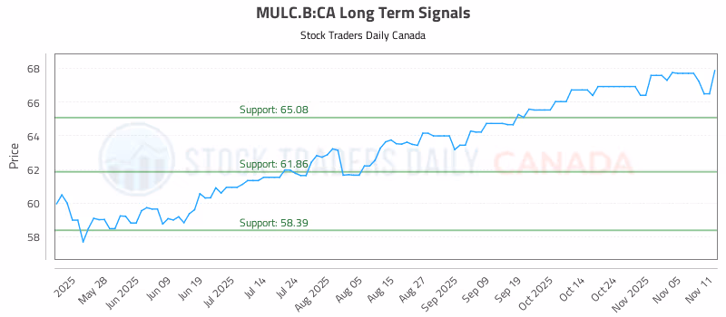 Stock Chart for MULC.B:CA