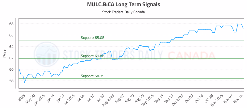 Stock Chart for MULC.B:CA