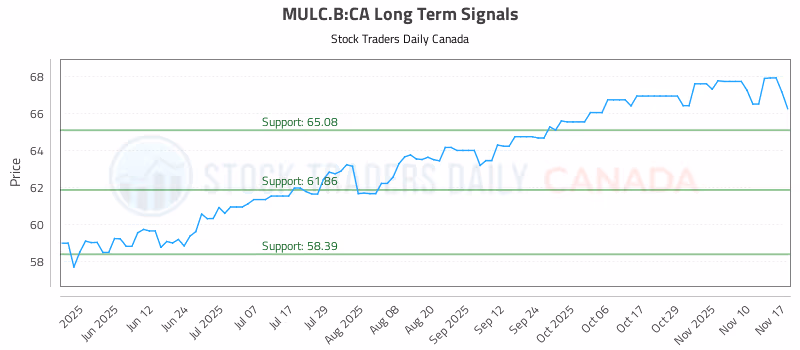 Stock Chart for MULC.B:CA