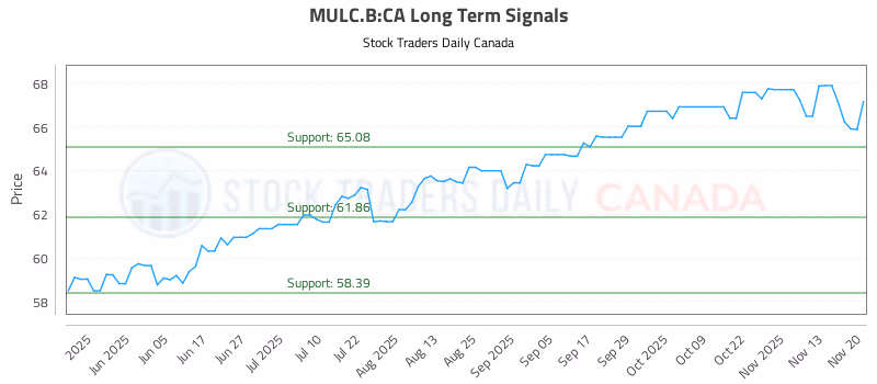 Stock Chart for MULC.B:CA