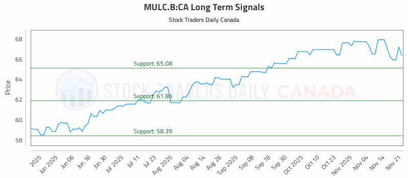 Stock Chart for MULC.B:CA