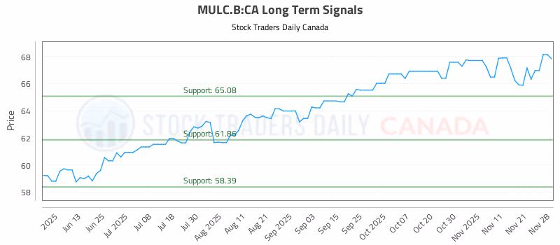 Stock Chart for MULC.B:CA