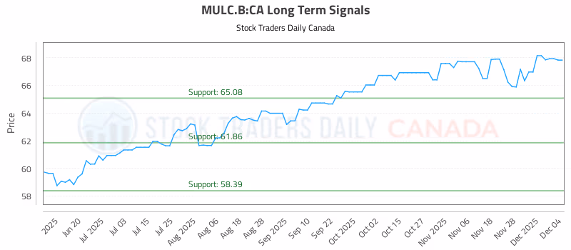 Stock Chart for MULC.B:CA