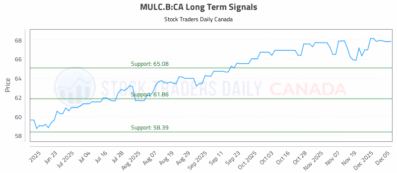 Stock Chart for MULC.B:CA
