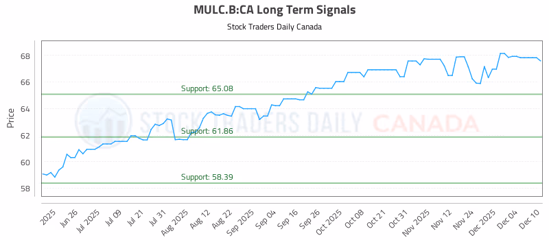Stock Chart for MULC.B:CA