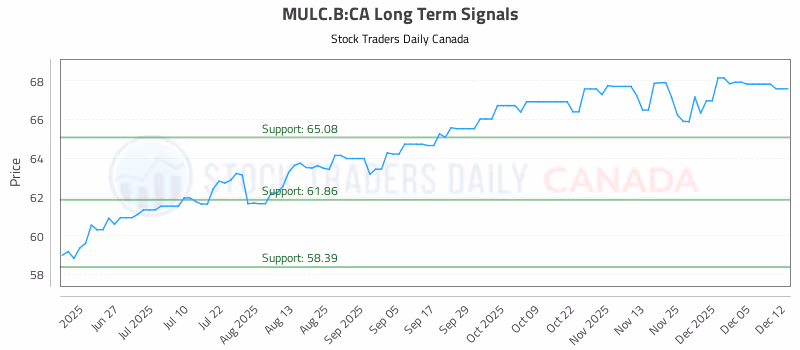 Stock Chart for MULC.B:CA