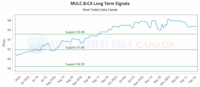 Stock Chart for MULC.B:CA