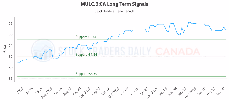 Stock Chart for MULC.B:CA