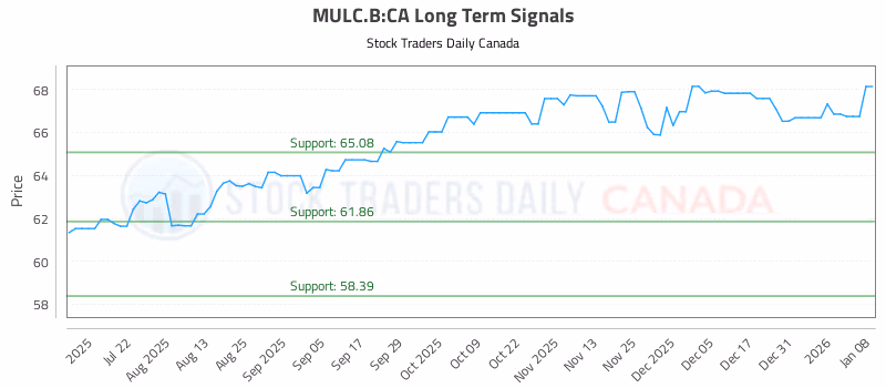 Stock Chart for MULC.B:CA
