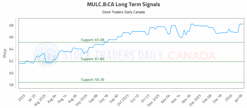 Stock Chart for MULC.B:CA