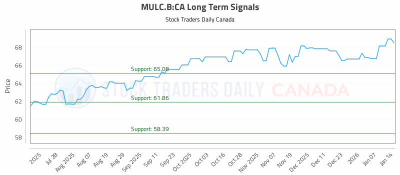 Stock Chart for MULC.B:CA